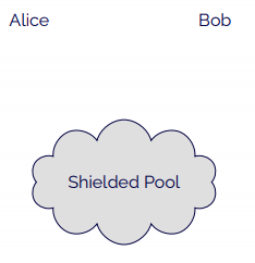 Alice and Bob are outside the shielded pool