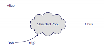Bob his balance in the shielded pool