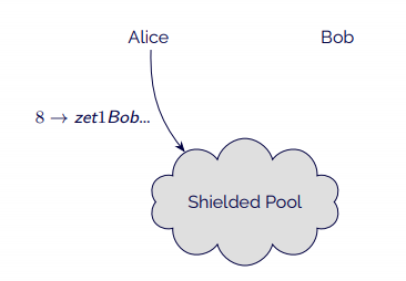 Alice sends 8 shielded tez to Bob&#39;s address