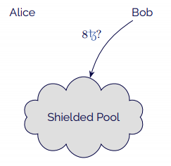 Bob can check his balance inside the shielded pool